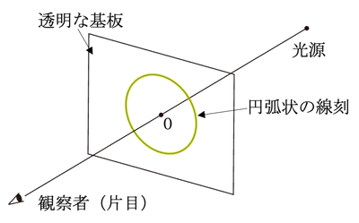 光源と観察者の単眼と円弧状の傷の中心Oが一直線上にある場合の見え方