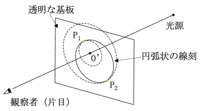 光源と観察者の単眼を結ぶ直線が円弧状の傷の中心を通らない場合の見え方