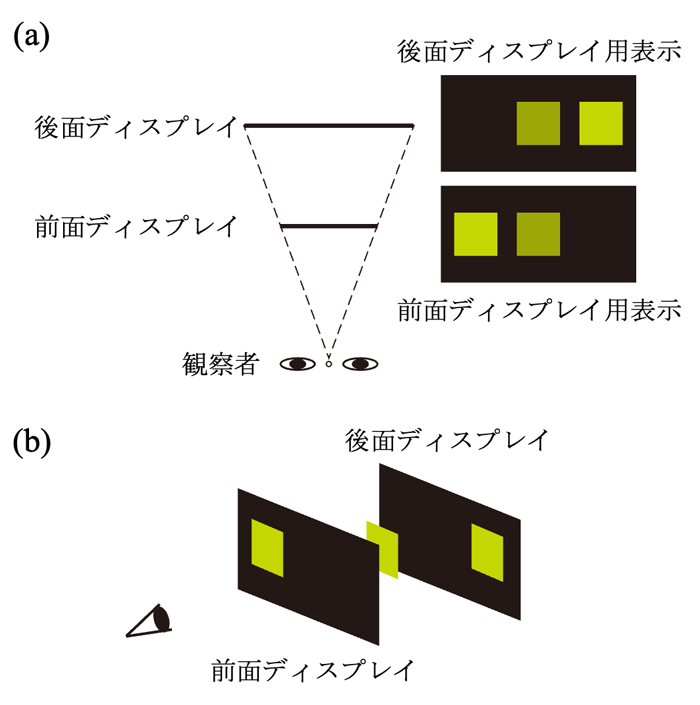 （a）DFD表示の構成，（b）観察者による奥行き知覚のモデル