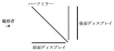 ハーフミラーを使用したDFD表示の構成