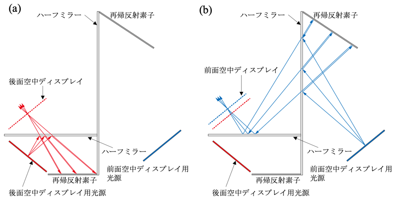 2枚の空中ディスプレイを利用したDFD表示の構成．(a)後面空中ディスプレイ形成のための光路，(b)前面空中ディスプレイ形成のための光路
