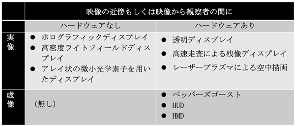 空中に映像を形成する表示技術の代表例