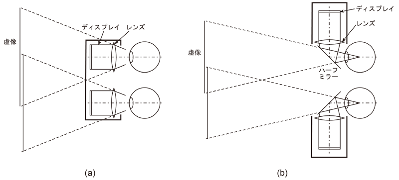 ヘッドマウントディスプレイ：（a）VR用，（b）AR用