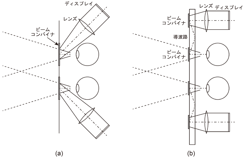 スマートグラス：（a）ビームコンバイナを用いた構成，（b）導波路とビームコンバイナを用いた構成