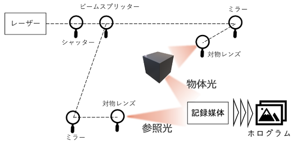 ホログラフィの記録・再生原理　（a）ホログラムの記録