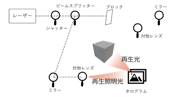 （b）ホログラムの再生　