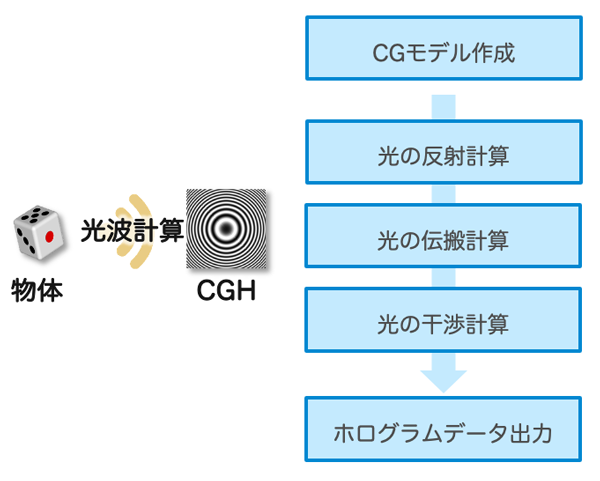 計算機合成ホログラムの生成の流れ