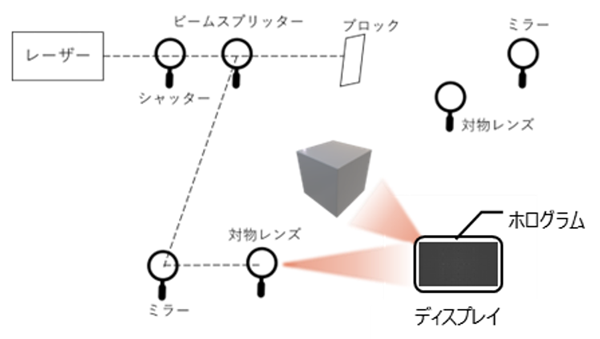 電子ホログラフィによる再生