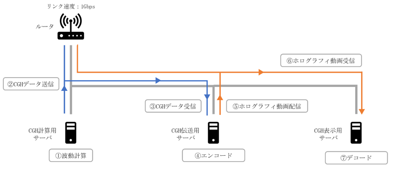 ホログラムのストリーミングシステム構成図