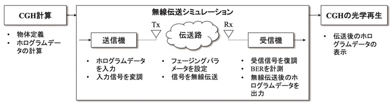 ホログラムデータの無線伝送におけるモデル化