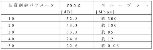 非可逆圧縮（H.264）でのPSNRとスループット