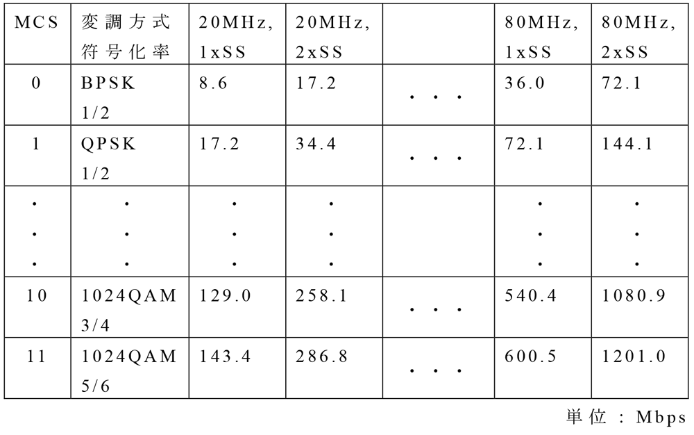 Wi-Fi 6（IEEE802.11ax規格）におけるMCS Tableの一部