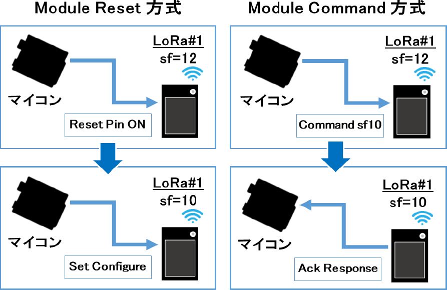 Module Reset方式とModule Command方式　LoRa Module Reset method and LoRa Module Command method.