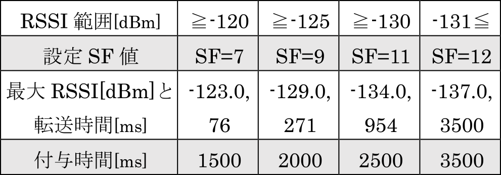 システム内における各SF値のRSSI閾値と付与時間　RSSI threshold and time slot allocation for each SF value in the system.