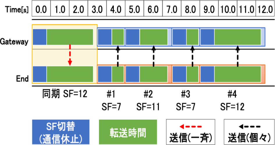 動的拡散率制御に伴う通信チャート図　Communication chart diagram for dynamic spreading factor control.