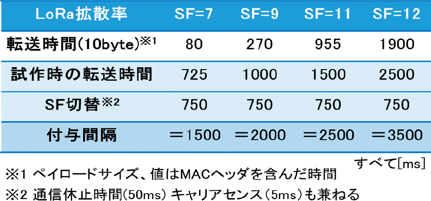 拡散率と付与時間　Relation between the spreading factor and time slot assignment.