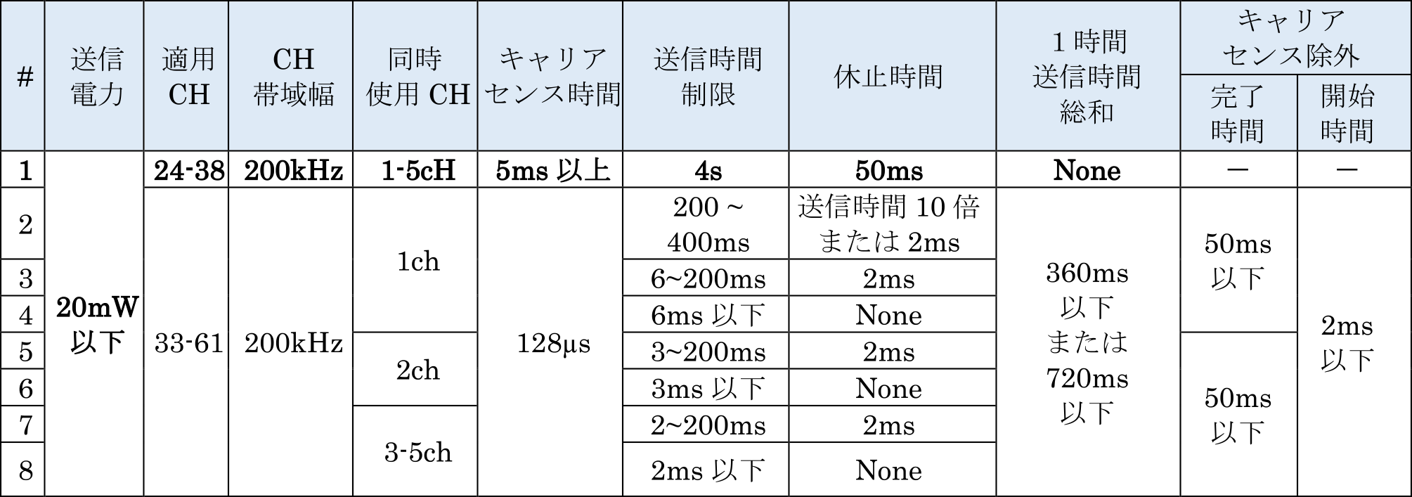 ARIBの920 MHz帯における標準規格　ARIB standard in the 920 MHz band.