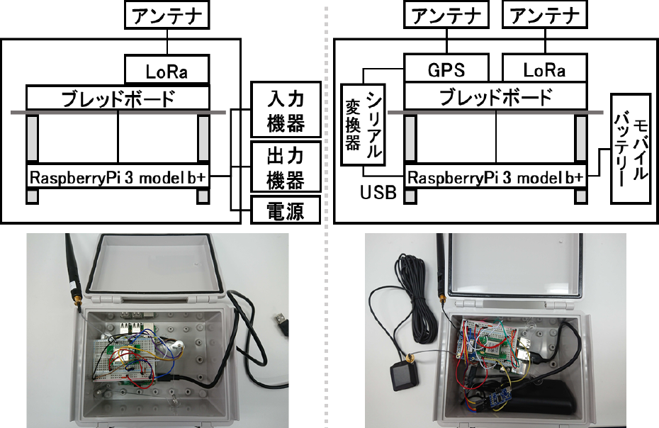 Gatewayデバイス（左）とEndデバイス（右）のハードウェア構成　Hardware configuration of gateway device (left) and end device (right).