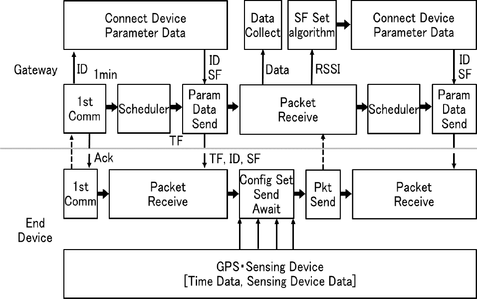 システムのソフトウェア構成図　Software configuration diagram.