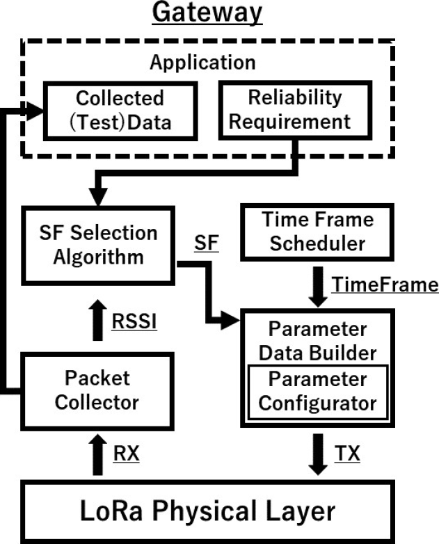 Gatewayデバイスのソフトウェア構成図　Gateway software configuration diagram.