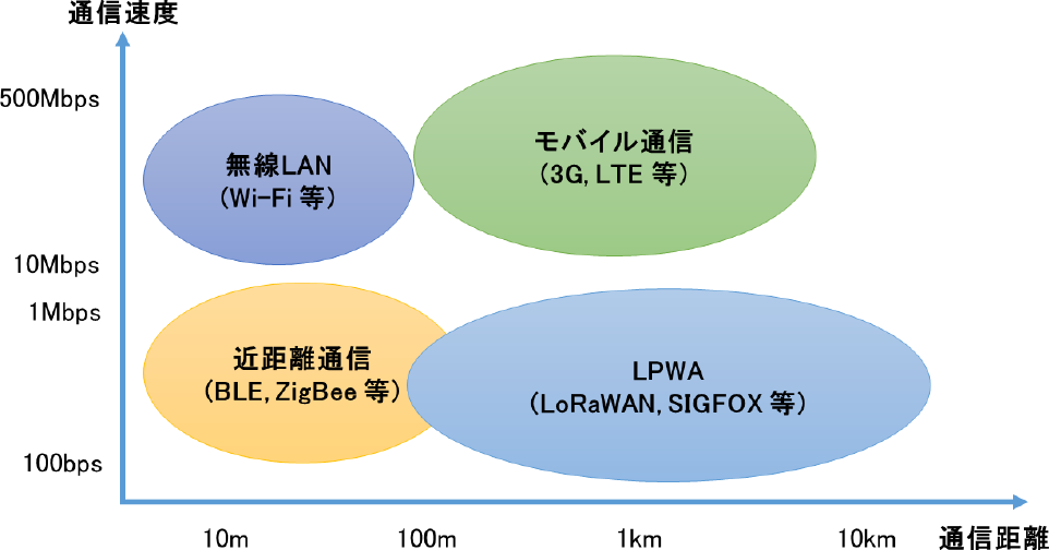 Low Power Wide Area（LPWA）と無線通信システムの関係図　Diagram of the relationship between Low Power Wide Area (LPWA) and other wireless communication systems.
