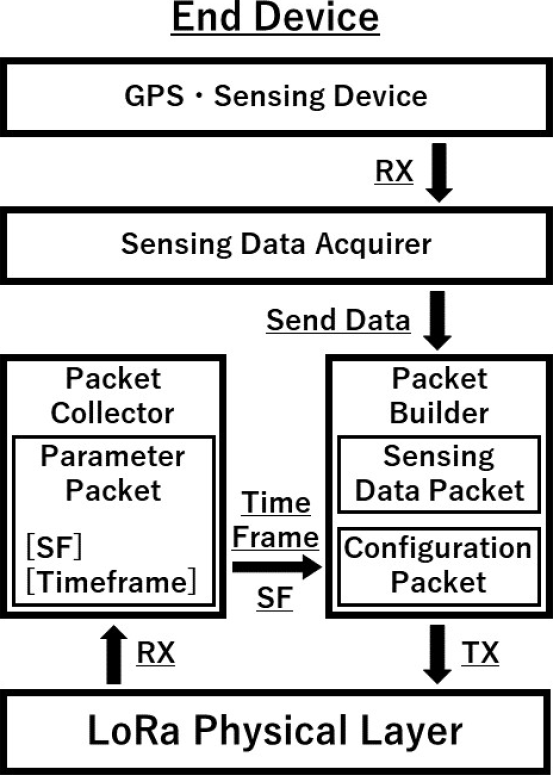 Endデバイスのソフトウェア構成図　End device software configuration diagram.