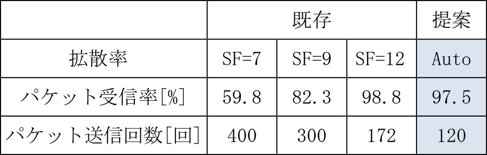 移動体通信実験における評価結果　Evaluation results in mobile communication.