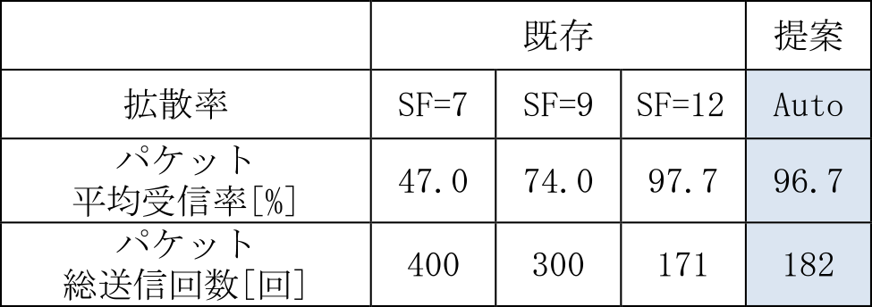 時分割多元接続方式を用いた通信実験における評価結果　Evaluation results of communication experiments with time division multiple access.