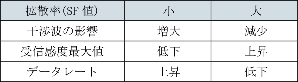 拡散率の変更における通信特性の変化　Relation between communication characteristics and spreading factor.