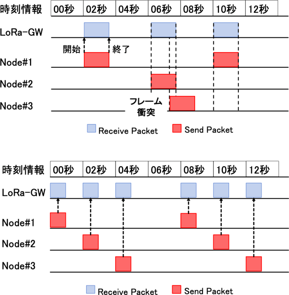 ALOHA方式（上）と多元接続方式における通信チャート（下）　Communication flowchart of ALOHA and TDMA.