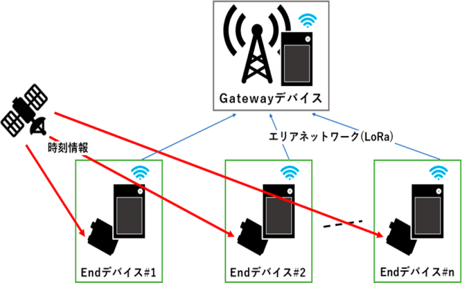 衛星システムを用いた多元接続方式の概要図　Schematic diagram of the multiple access with the satellite system.