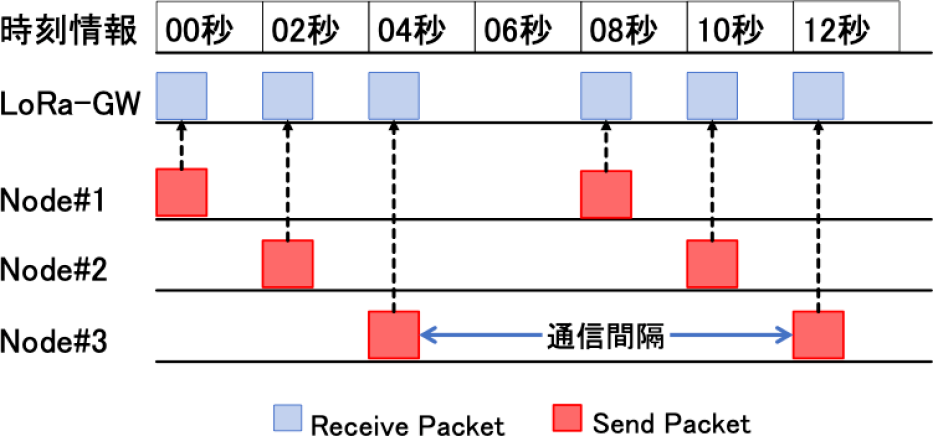 多元接続方式における通信チャート　Communication flowchart in TDMA.