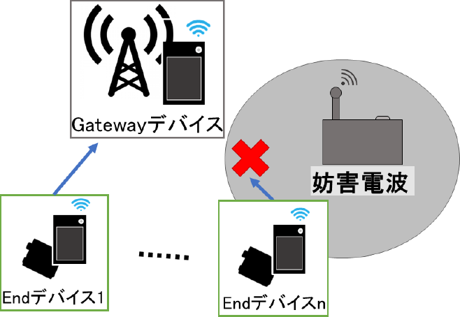 無線通信における第三者による妨害や通信障害　Interference or communication problems caused by outsiders in wireless communications.