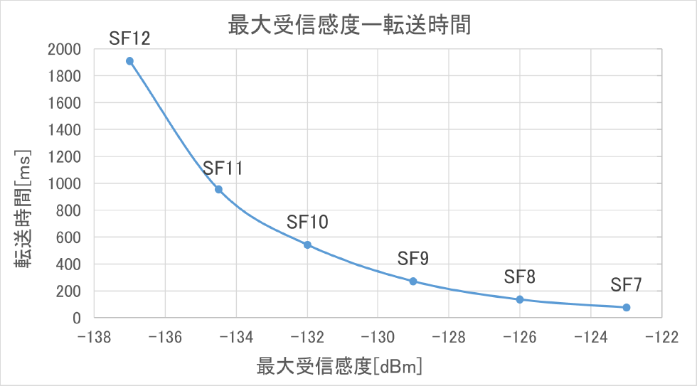 RM-92A LoRaモジュール使用時の各拡散率における最大受信感度と転送時間　Maximum receiving sensitivity and transmission time at each spreading factor with RM-92A LoRa module.