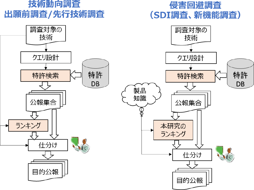 特許調査の作業フロー　Workflows of patent surveys.