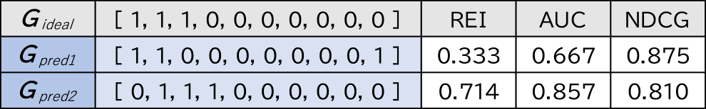 ランキング指標の比較　Comparison of ranking indicators.