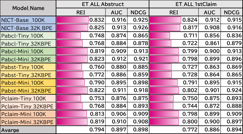 ランキング性能検証タスクの結果　Results of ranking performance evaluation tasks.