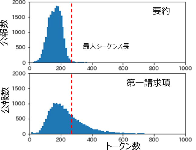 特許公報データのトークン数　Token number in patent publication data.