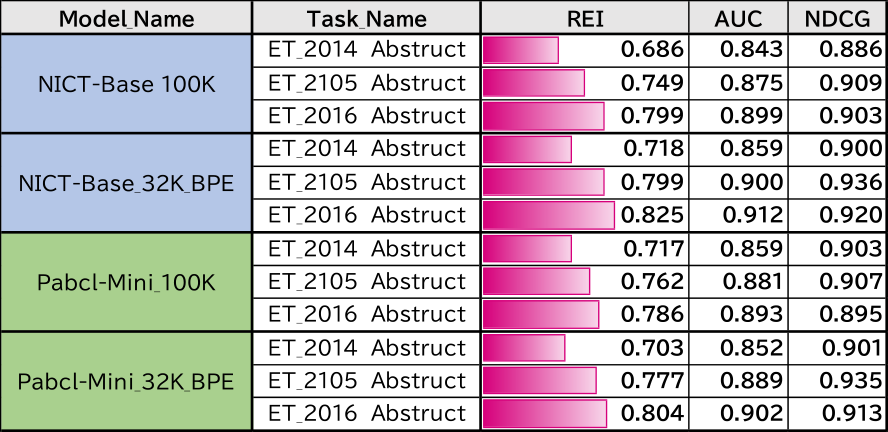 年度評価タスクの結果　Results of yearly evaluation tasks.