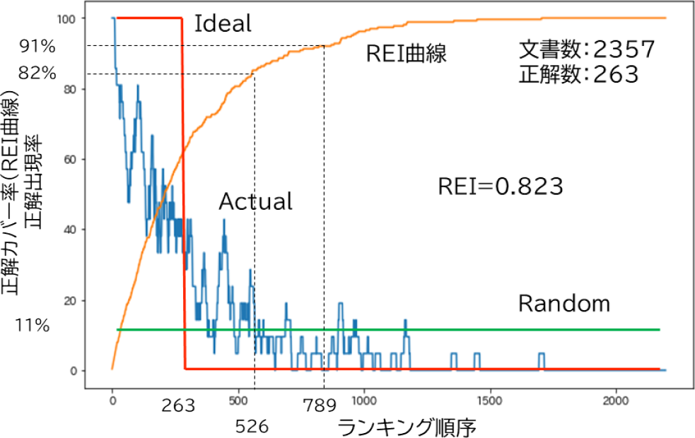 ランキング順序における正解出現率　Correct answer rate in ranking order.