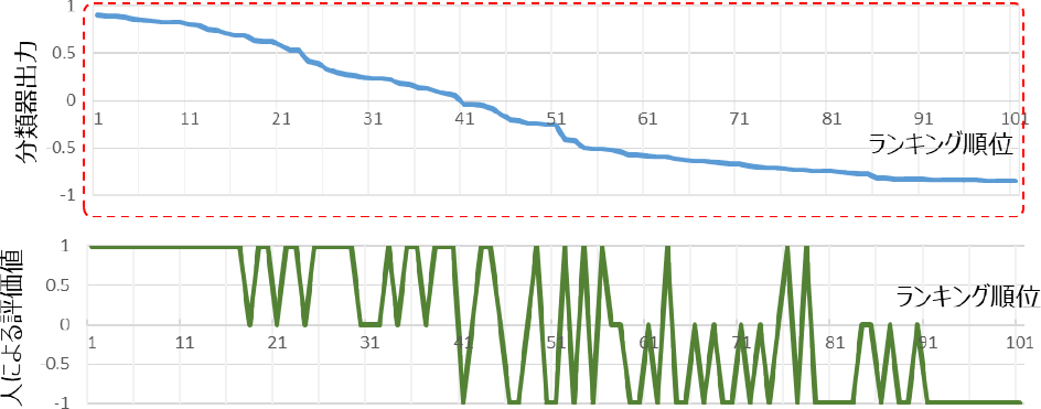 上位100位に対する人による評価値　Evaluation value by person for the top 100.