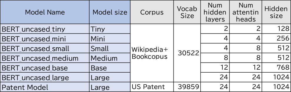 代表的なBERTモデルのパラメータと性能　Parameters and performances of typical BERT models.