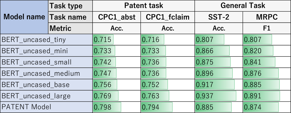 特許専用モデルの性能比較　Performance comparison for patent specific model.