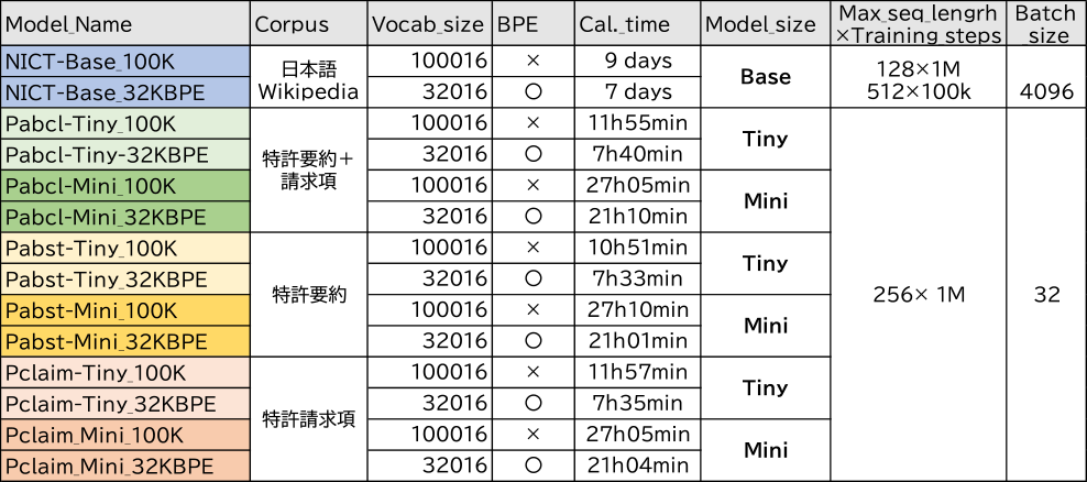 実験に使用した日本語BERT事前学習モデル　Japanese BERT pre-trained models for the experiments.