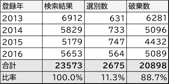 特許公報ランキングタスクのデータ　Patent publication ranking task data.