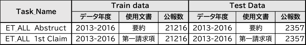 ランキング性能検証タスクのデータ　Ranking performance evaluation task data.