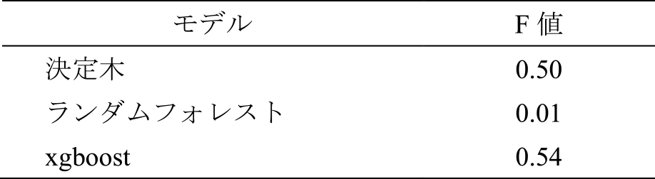 潜在ニーズ予測モデル選択のための精度比較モデル　Comparison of accuracy for selecting a latent needs prediction model.