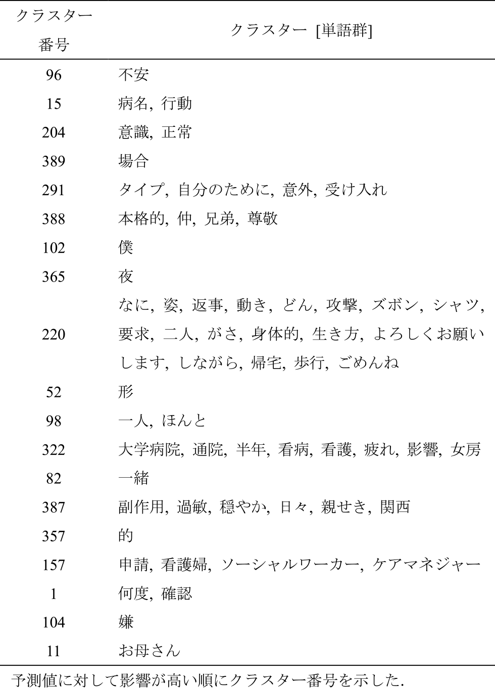 潜在ニーズ予測に寄与した特徴量　Features contributing to latent needs prediction.