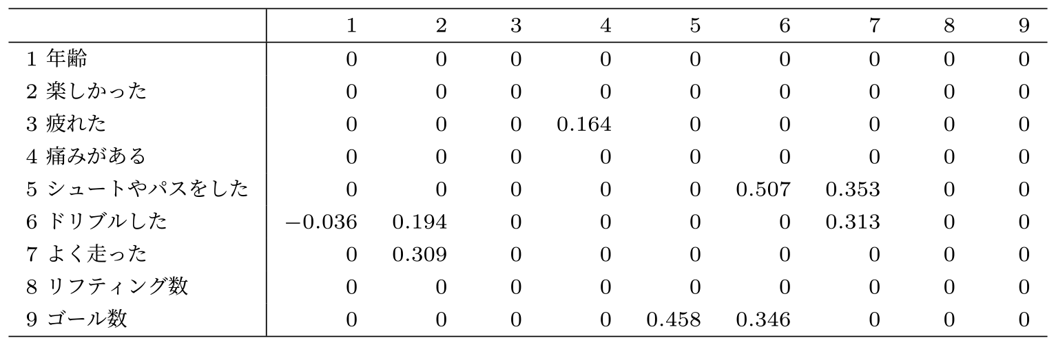 DirectLiNGAMより得られた隣接行列B　Adjacency matrix obtained from DirectLiNGAM.