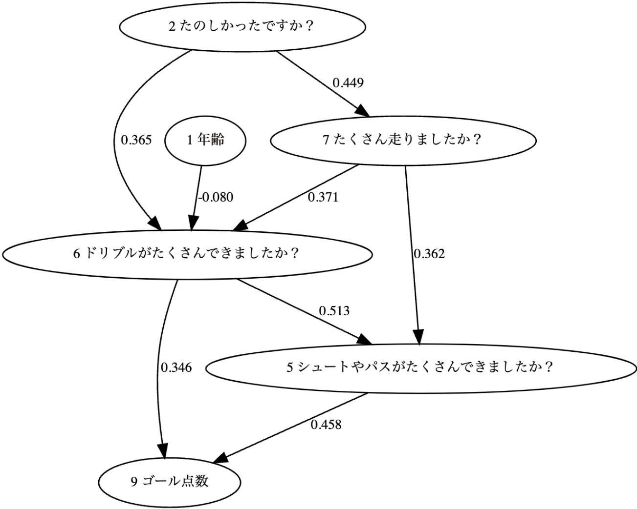 DirectLiNGAMから得られた遷移行列に基づく因果グラフDAG1　DAG1 for adjacency matrix obtained from DirectLiNGAM.